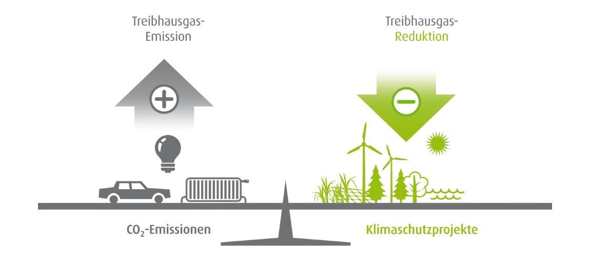 Treibhausgas-Emission und -Reduktion
